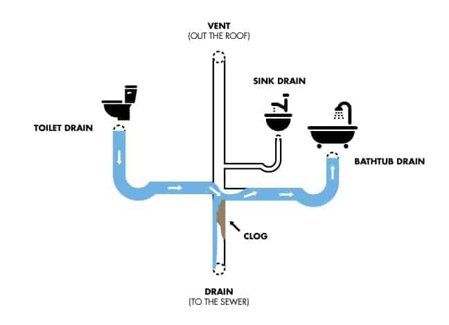 Drain system in-house plumbing