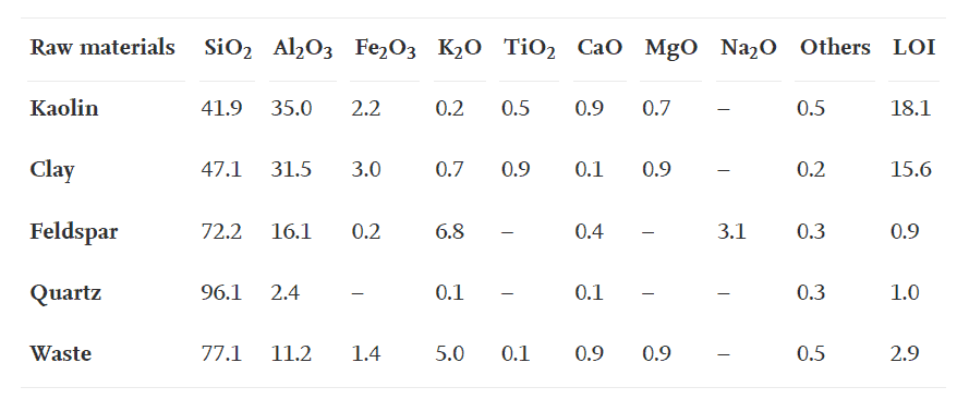 Chemical composition and loss on ignition (LOI) for raw materials utilized (% by weight)