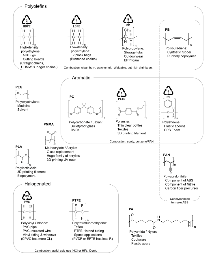 Chemical structures and uses of some common plastics