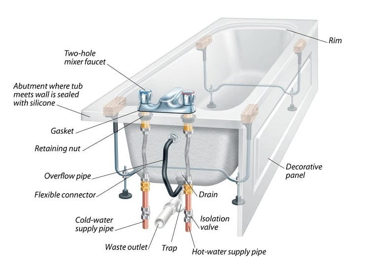 tub and shower drain