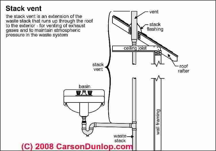 Plumbing vents