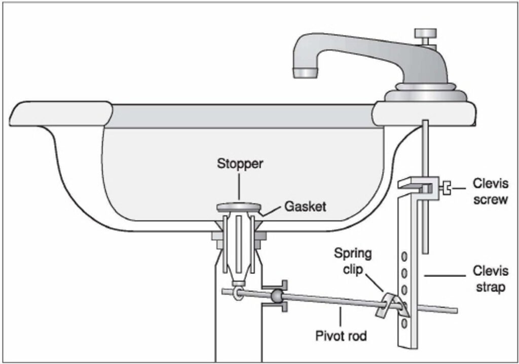 10 Easy steps for Installing a Centerset Faucet With a Pop-Up Drain ...