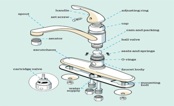 Faucet Tutorial How Do Faucets Work? - Hofen Drain